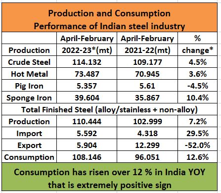 Status of Indian Steel Industry