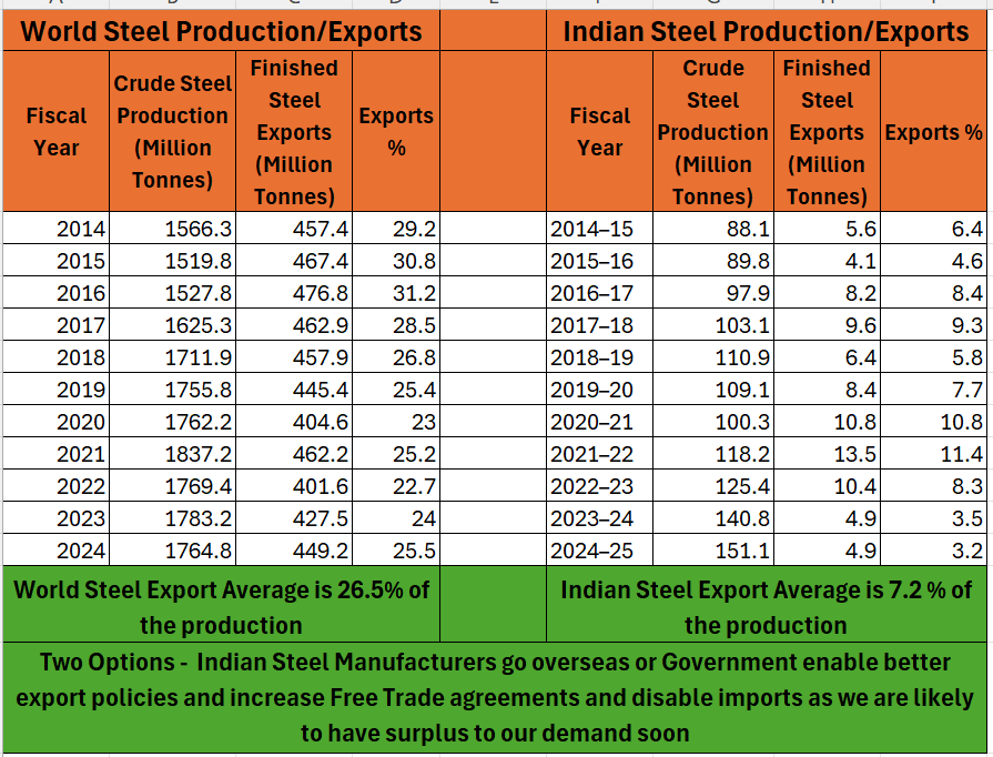World Steel Exports