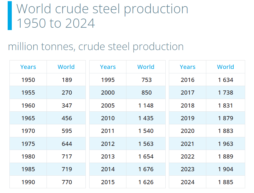 World Steel Production 